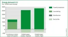 Statistieken energieverbruik handen drogen met katoen of papier in het kader van duurzaamheid