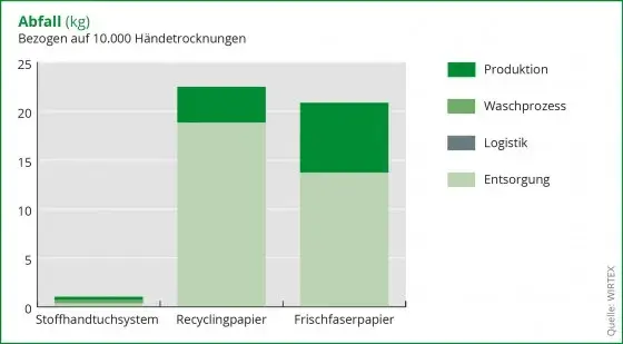 Wirtex Diagramm Vergleich Abfall von Stoff und Papier