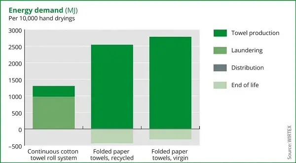 Statistik des Energieverbrauchs - Baumwollhandtuch vs. Papierhandtuch