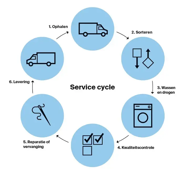 Hygiëne service cycle
