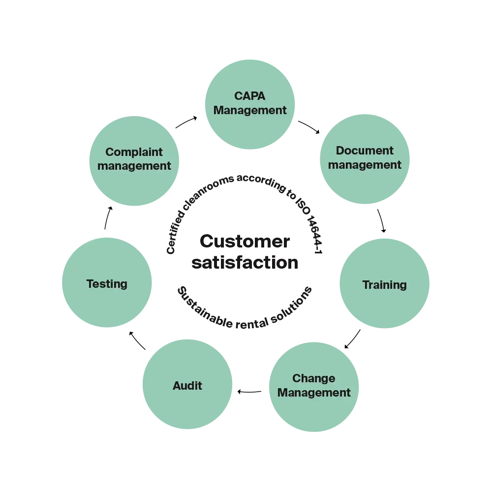Cleanrooms Customer Satisfaction Cycle