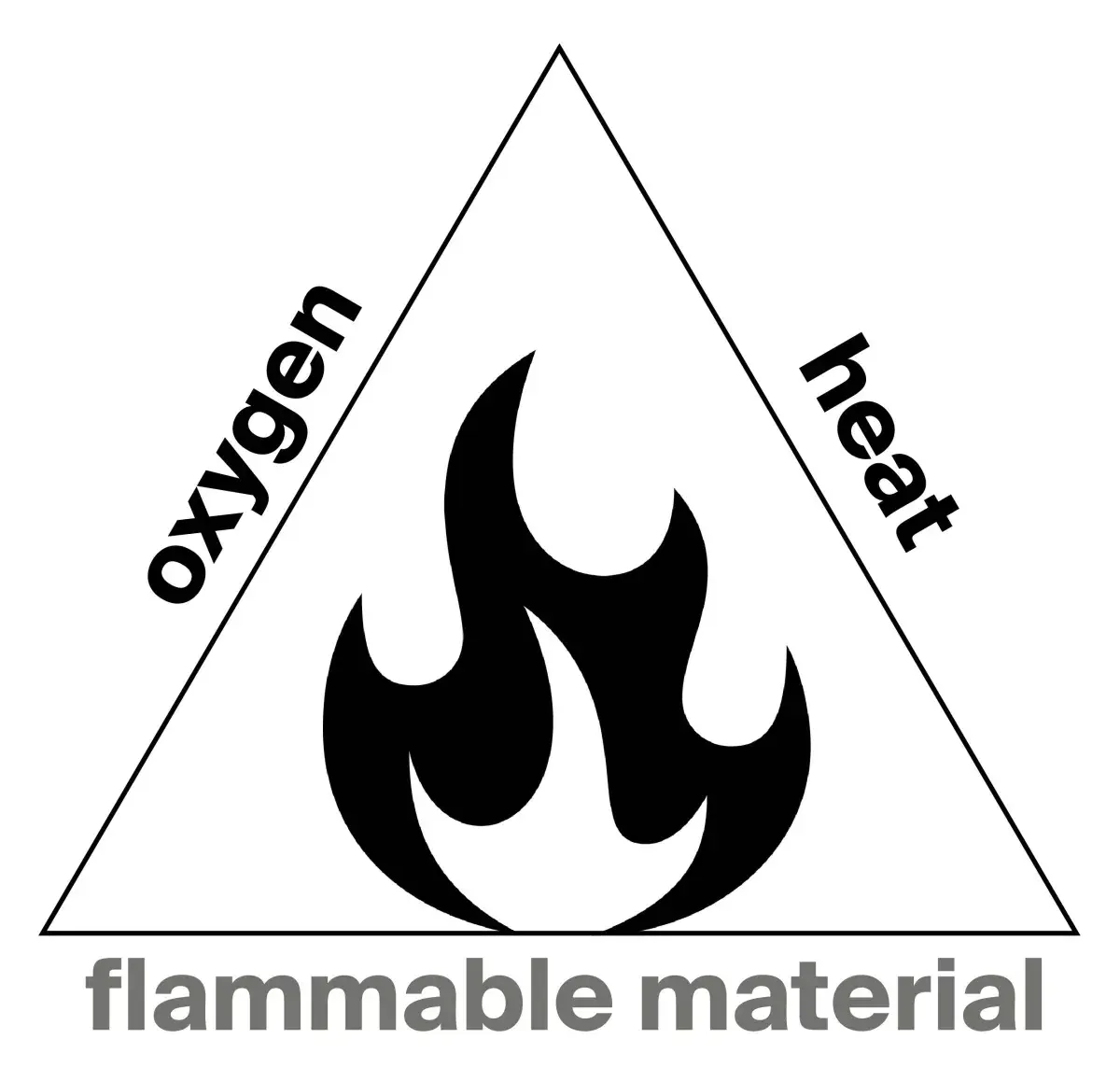 Fire triangle oxygen heat flammable material