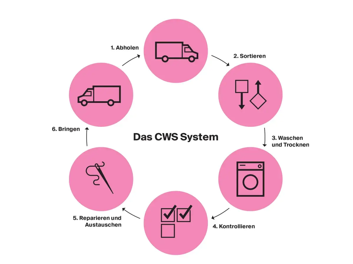 Der CWS Servicekreislauf: Abholen, Sortieren, Waschen und Trocknen, Kontrollieren, Reparieren und Austauschen, Bringen