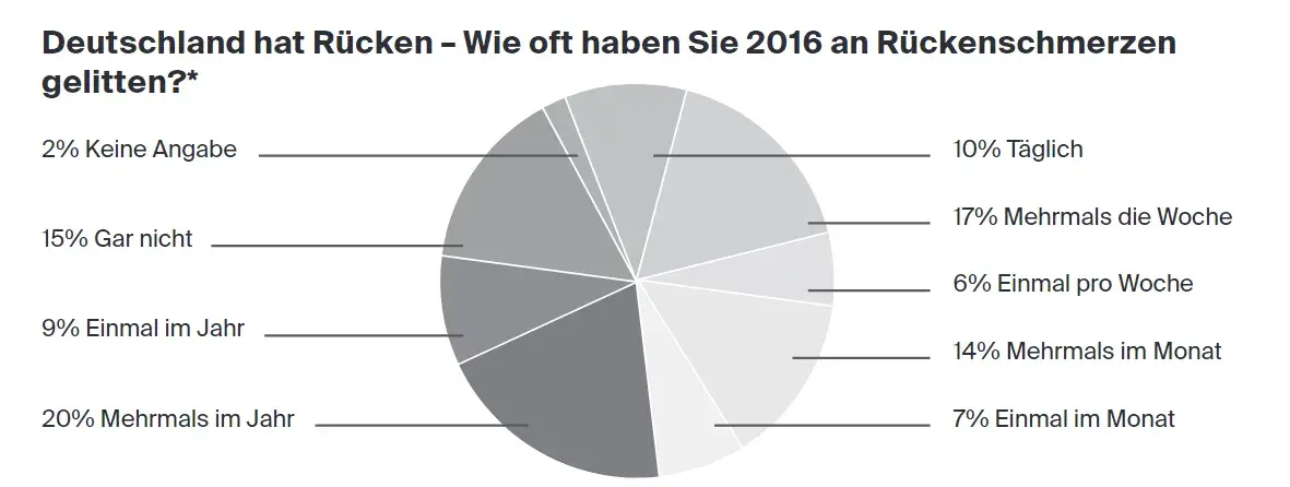 Statistik Rückenschmerzen in Deutschland