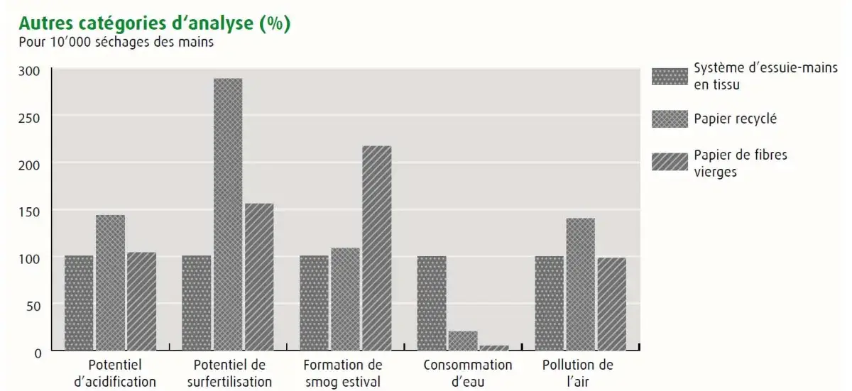 pollution de l’air, la formation de smog en été, la consommation d’eau, ainsi que le potentiel d’acidification et de sur-fertilisation des sols