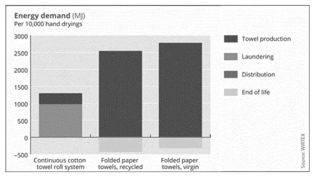 Energy demand Cotton vs Paper