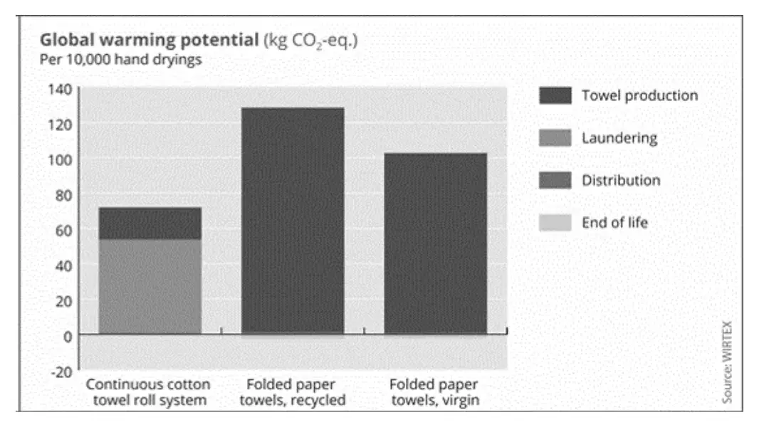 Global warming potential Cotton vs Paper