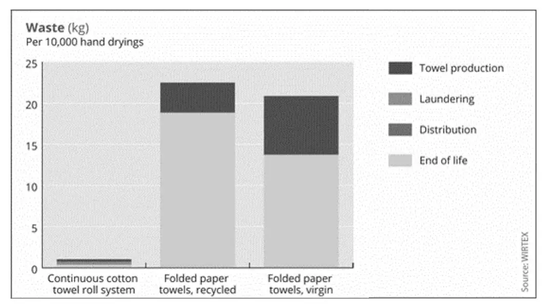 Waste Cotton vs Paper