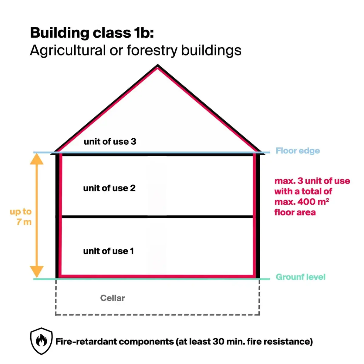 building class 1b agricultural forestry buildings
