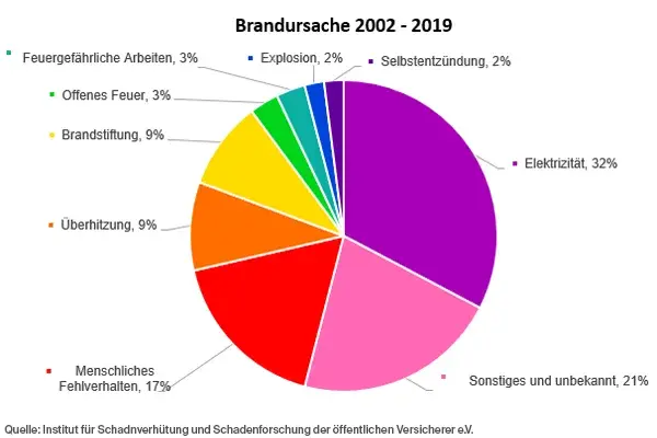 Betrieblicher Brandschutz Brandursachen