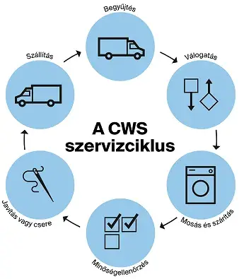 CWS HU HY Szervizciklus
