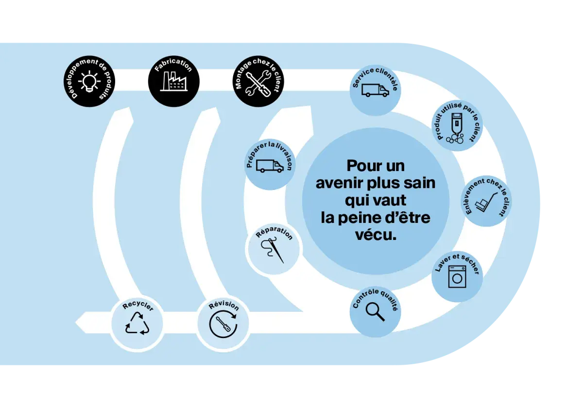 sustainabile future graphic FR